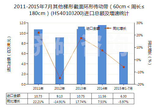 2011-2015年7月其他梯形截面環(huán)形傳動(dòng)帶（60cm＜周長(zhǎng)≤180cm）(HS40103200)進(jìn)口總額及增速統(tǒng)計(jì)